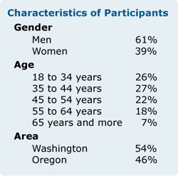 Characterictis of Participants