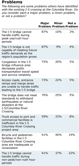 Survey result problems